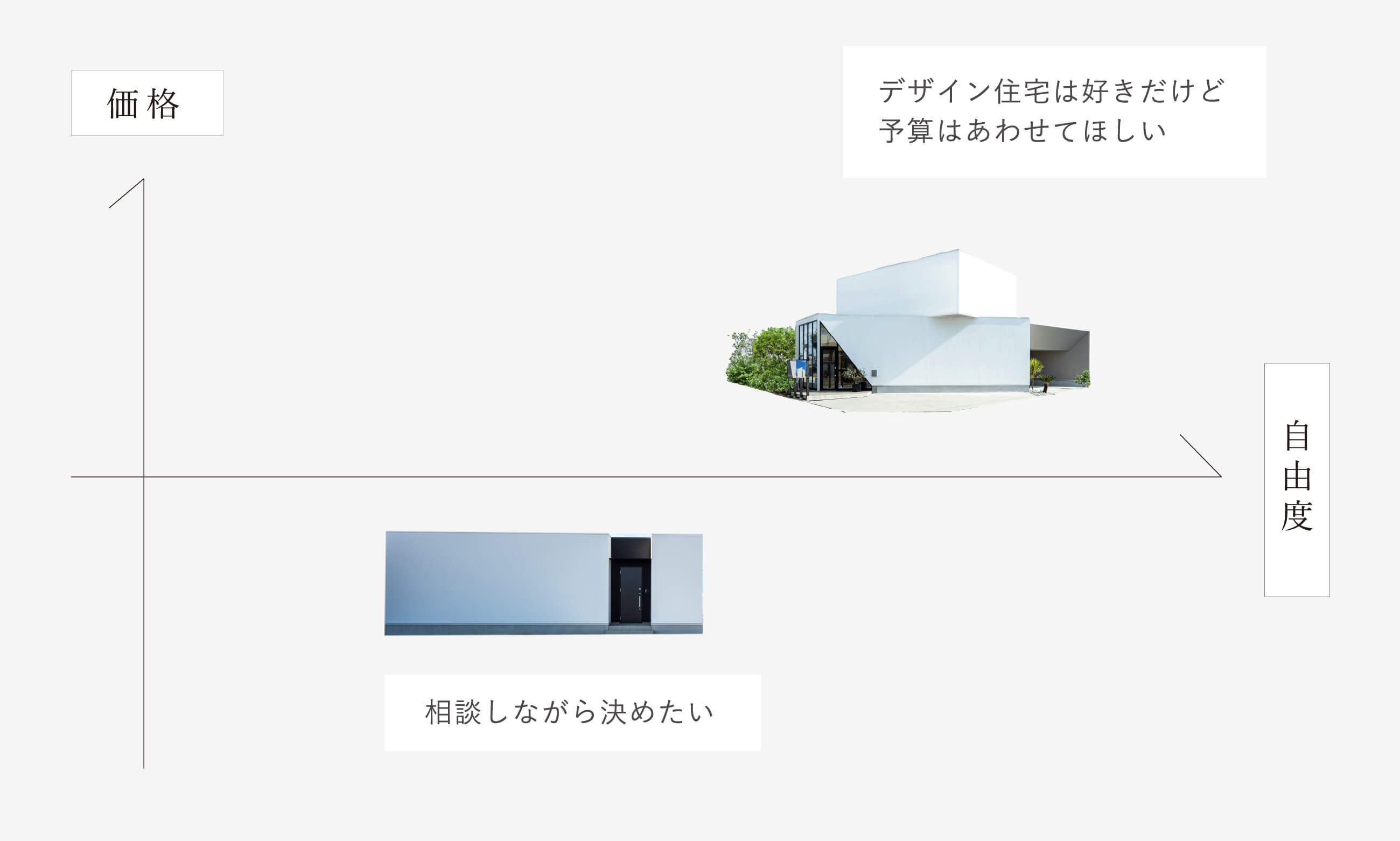 「自由度」と「価格」の比較