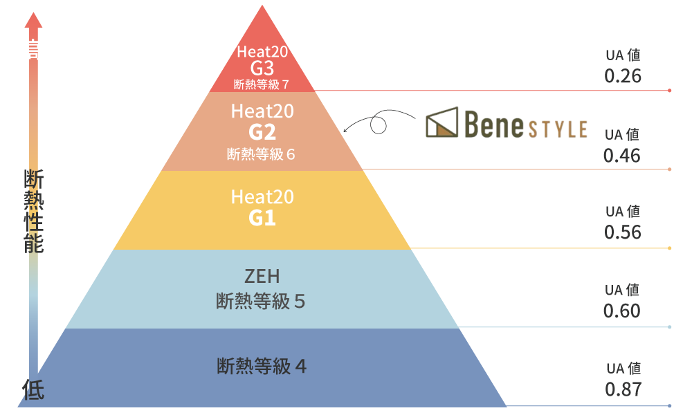 断熱等級のピラミッド階層